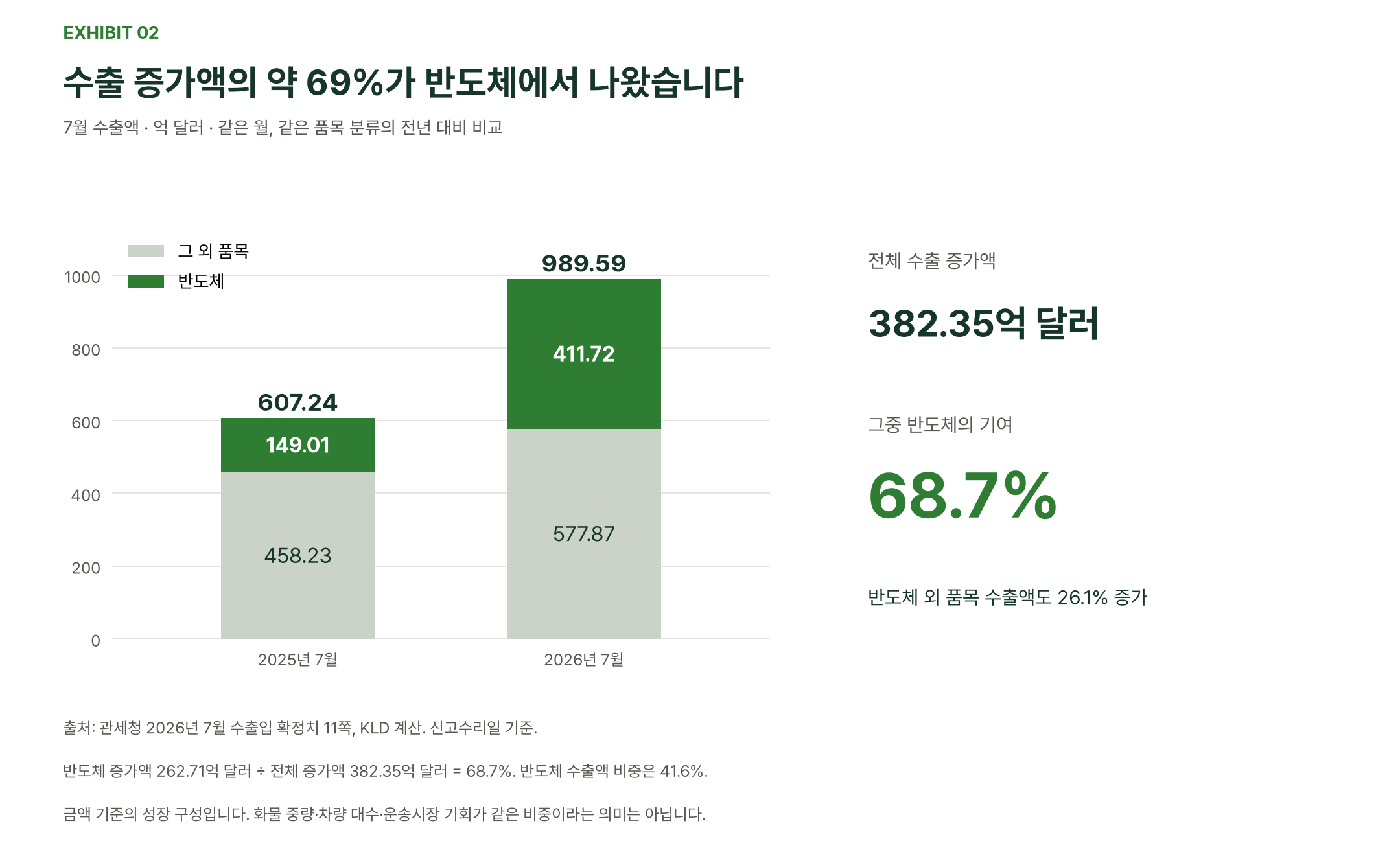 도표 2. 7월 전체 수출액은 2025년 607.24억 달러에서 2026년 989.59억 달러로 증가했습니다. 반도체는 149.01억에서 411.72억 달러, 나머지 품목은 458.23억에서 577.87억 달러입니다. 전체 증가액 중 반도체의 기여는 68.7%입니다.