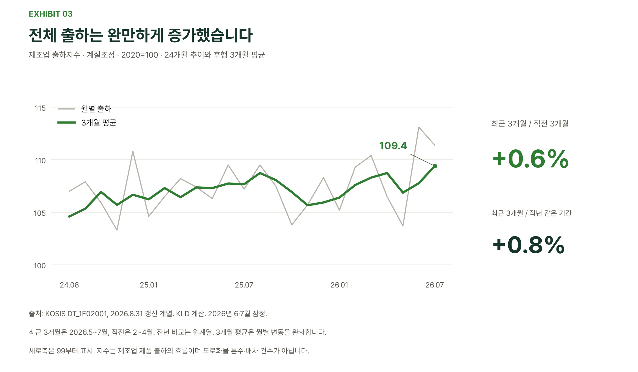 도표 3. 제조업 출하의 24개월 추이. 2026년 5–7월 계절조정 평균은 109.4로 직전 3개월보다 0.6% 높고, 원계열 기준 전년 같은 기간보다 0.8% 증가했습니다.